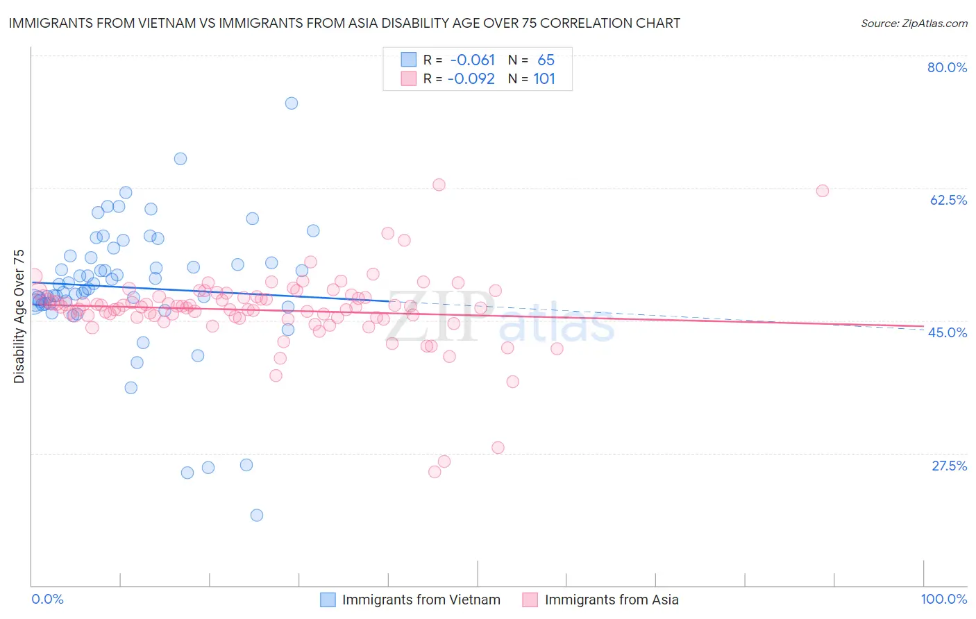 Immigrants from Vietnam vs Immigrants from Asia Disability Age Over 75