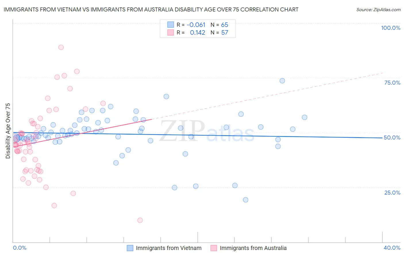 Immigrants from Vietnam vs Immigrants from Australia Disability Age Over 75