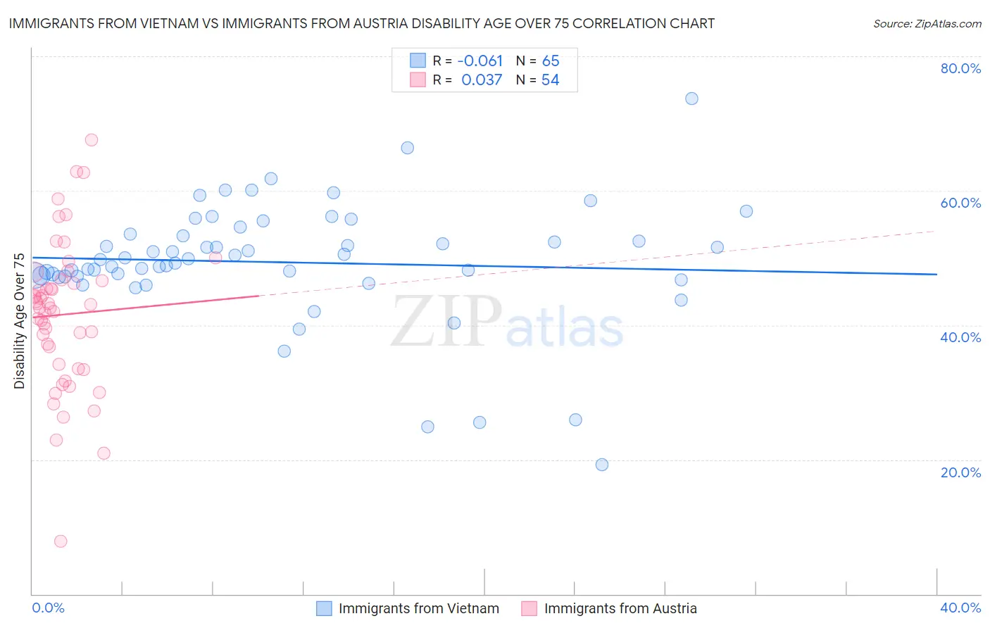 Immigrants from Vietnam vs Immigrants from Austria Disability Age Over 75