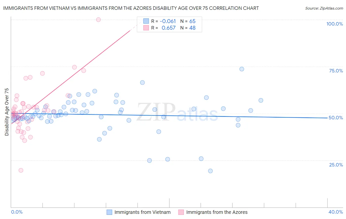 Immigrants from Vietnam vs Immigrants from the Azores Disability Age Over 75