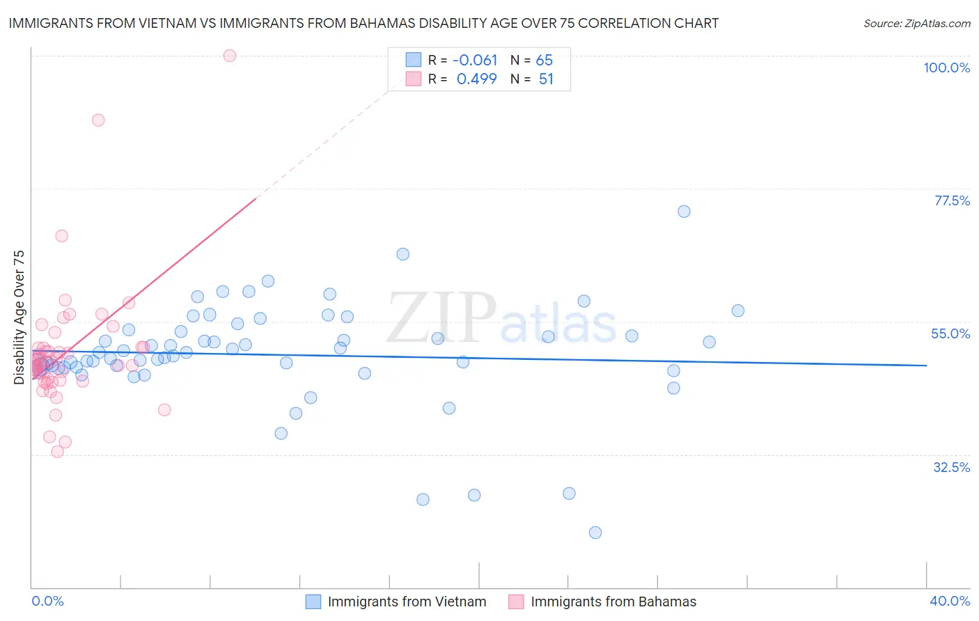 Immigrants from Vietnam vs Immigrants from Bahamas Disability Age Over 75