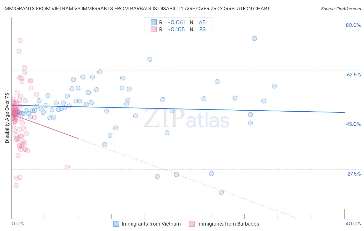 Immigrants from Vietnam vs Immigrants from Barbados Disability Age Over 75