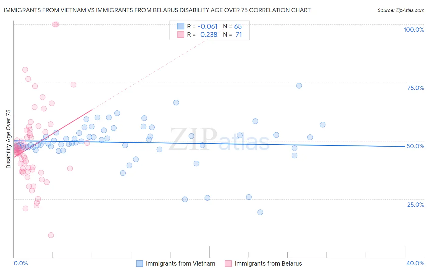Immigrants from Vietnam vs Immigrants from Belarus Disability Age Over 75