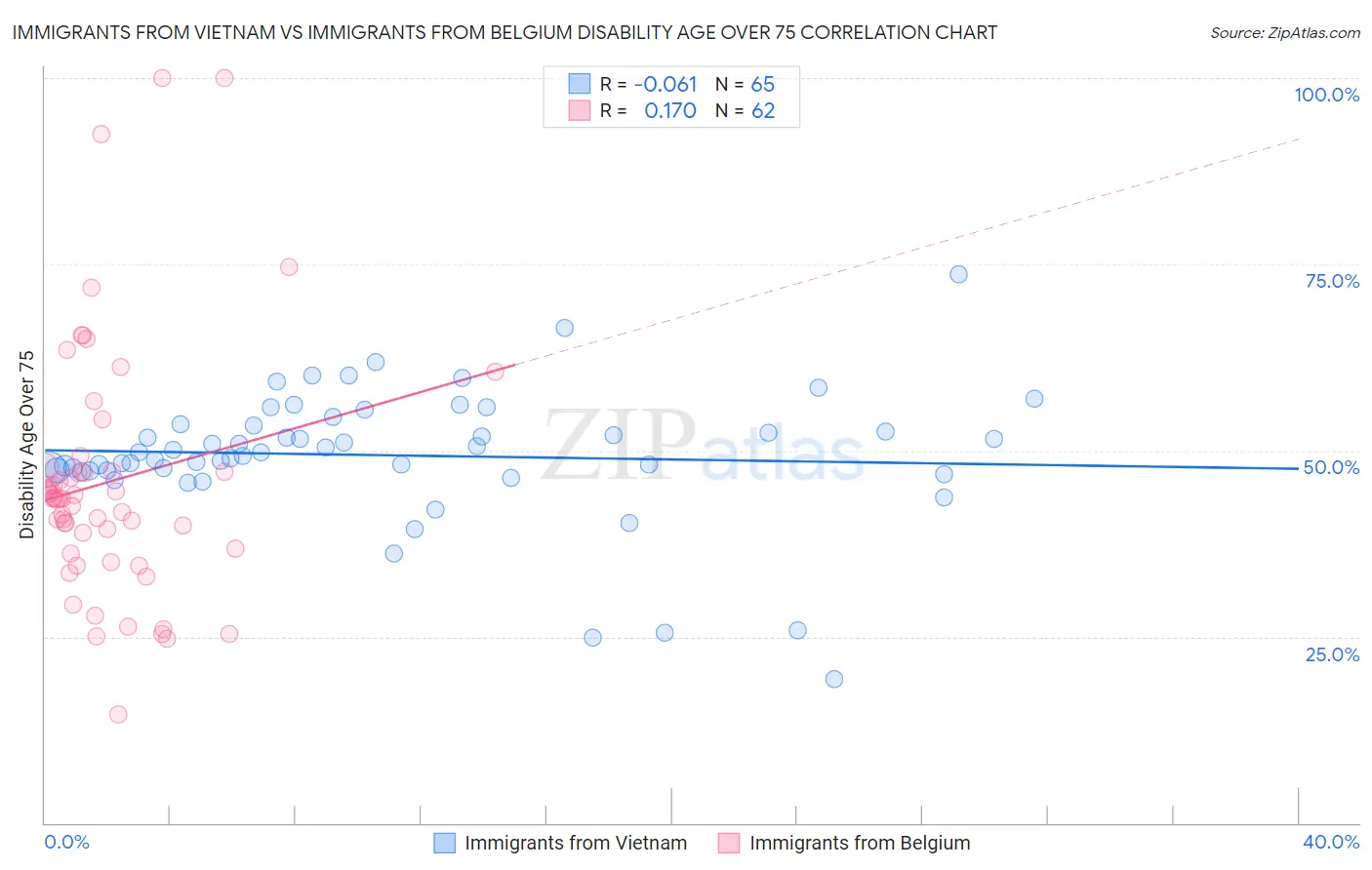 Immigrants from Vietnam vs Immigrants from Belgium Disability Age Over 75
