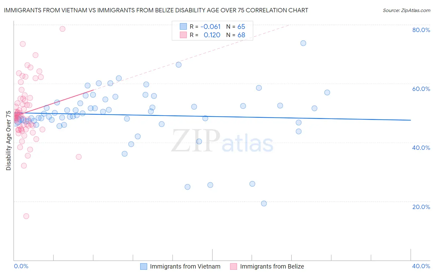 Immigrants from Vietnam vs Immigrants from Belize Disability Age Over 75