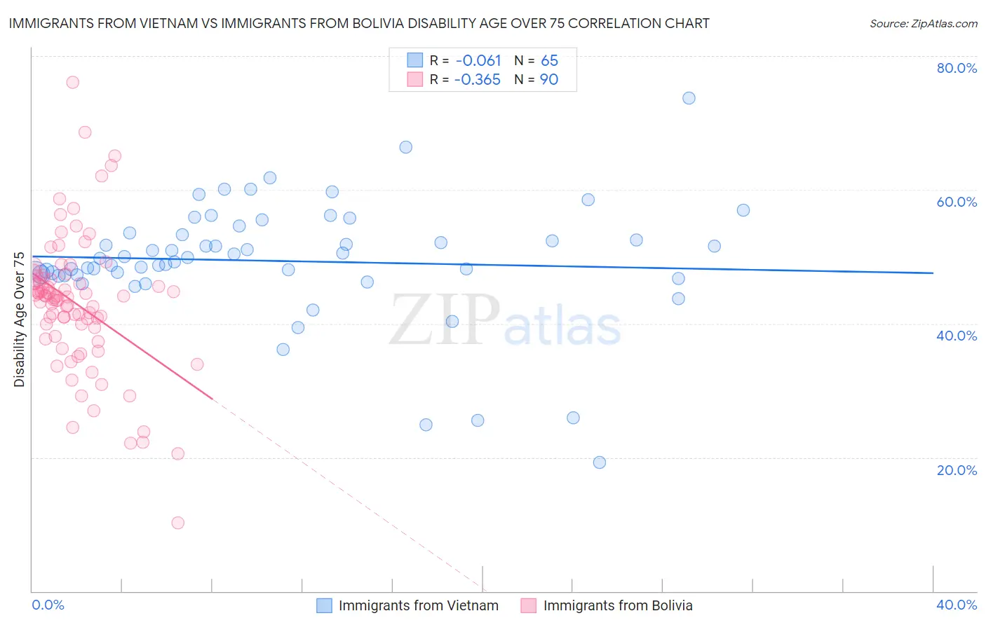 Immigrants from Vietnam vs Immigrants from Bolivia Disability Age Over 75