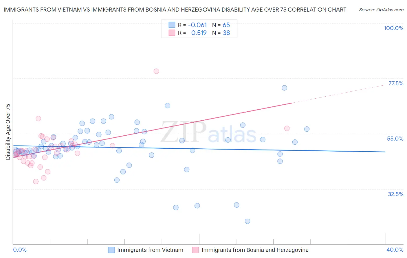 Immigrants from Vietnam vs Immigrants from Bosnia and Herzegovina Disability Age Over 75