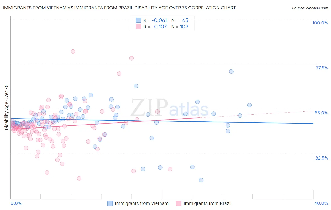 Immigrants from Vietnam vs Immigrants from Brazil Disability Age Over 75