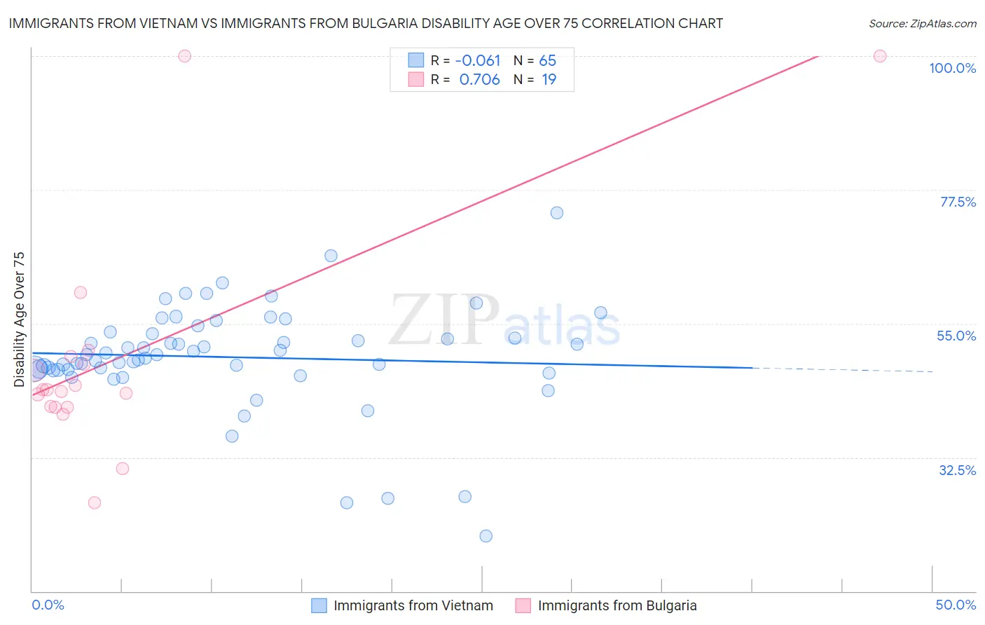 Immigrants from Vietnam vs Immigrants from Bulgaria Disability Age Over 75