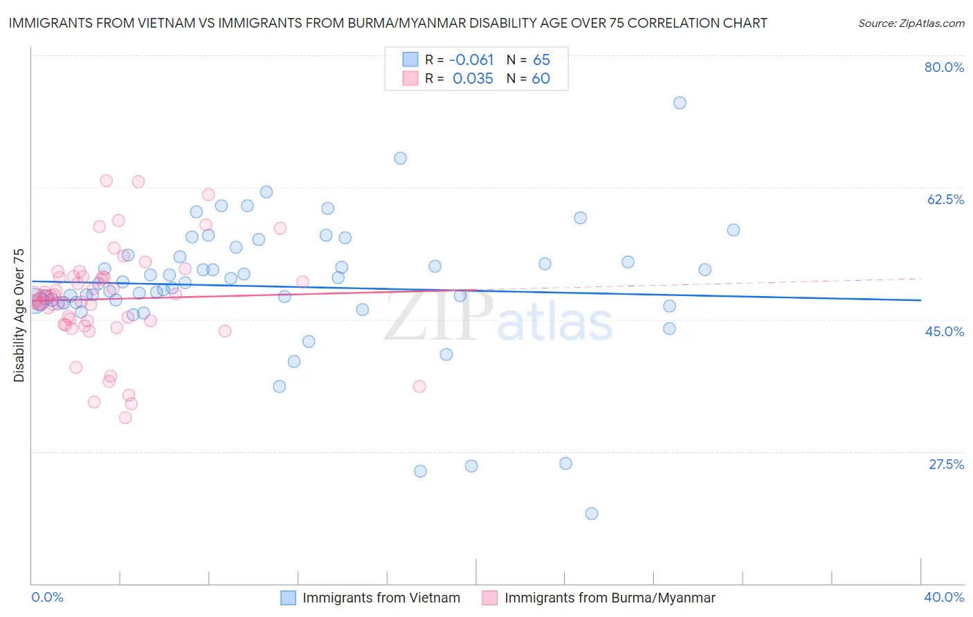 Immigrants from Vietnam vs Immigrants from Burma/Myanmar Disability Age Over 75