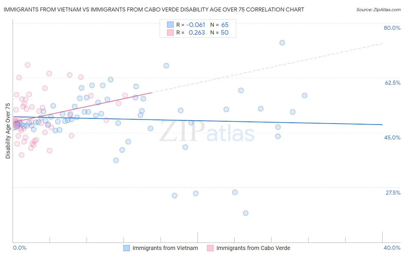 Immigrants from Vietnam vs Immigrants from Cabo Verde Disability Age Over 75