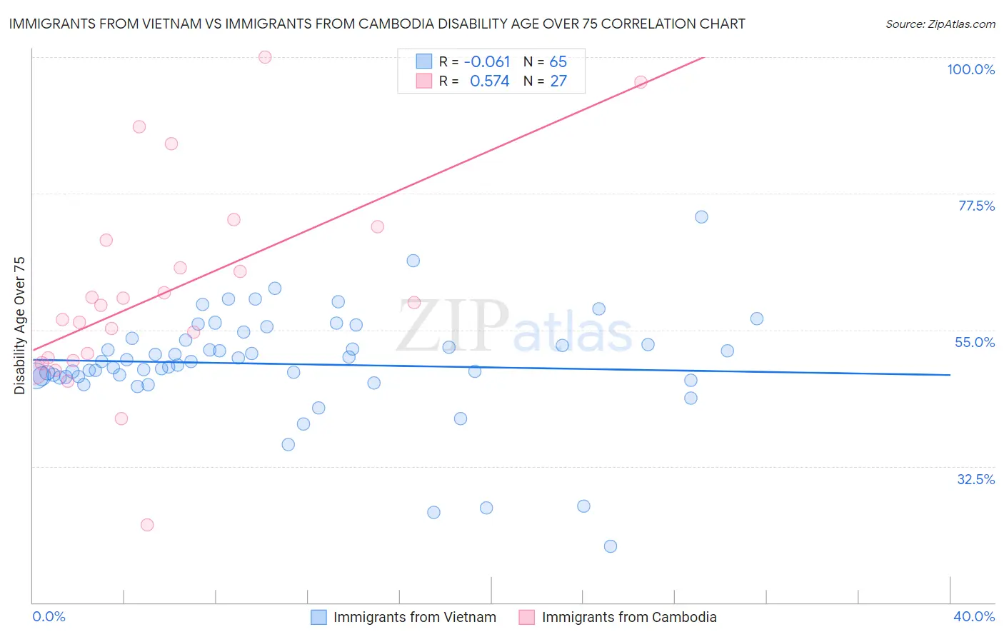 Immigrants from Vietnam vs Immigrants from Cambodia Disability Age Over 75