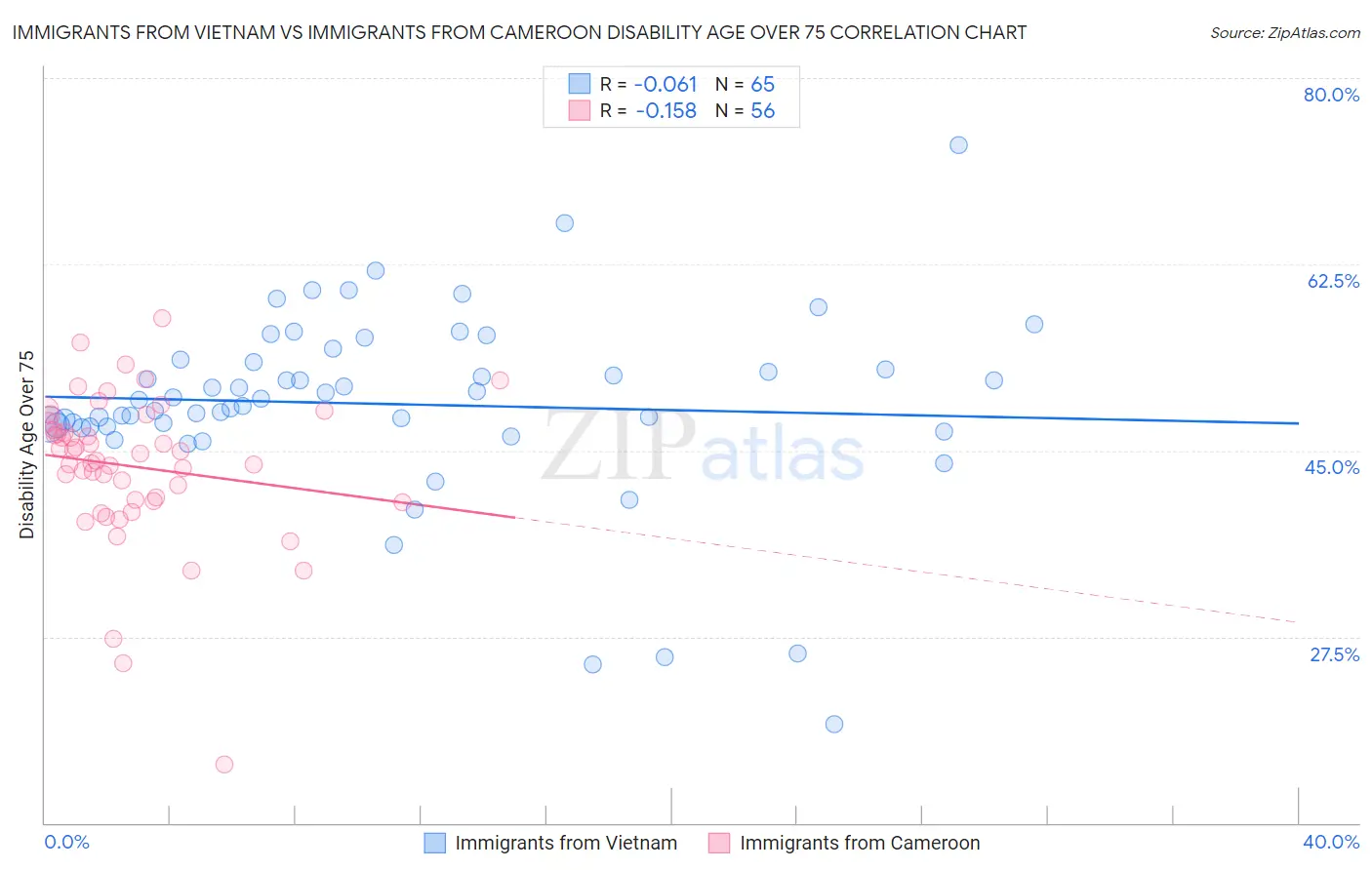 Immigrants from Vietnam vs Immigrants from Cameroon Disability Age Over 75