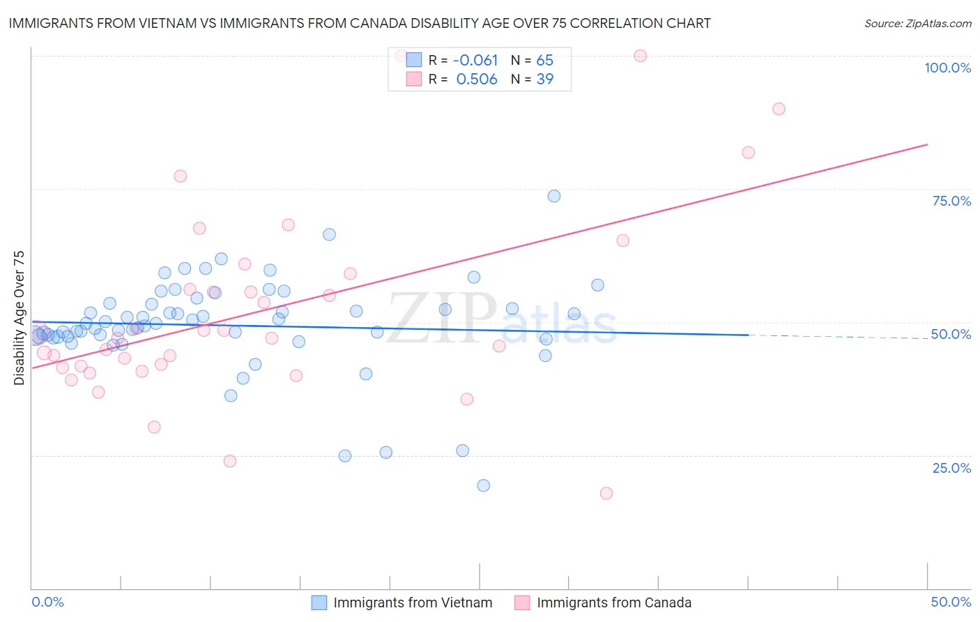 Immigrants from Vietnam vs Immigrants from Canada Disability Age Over 75
