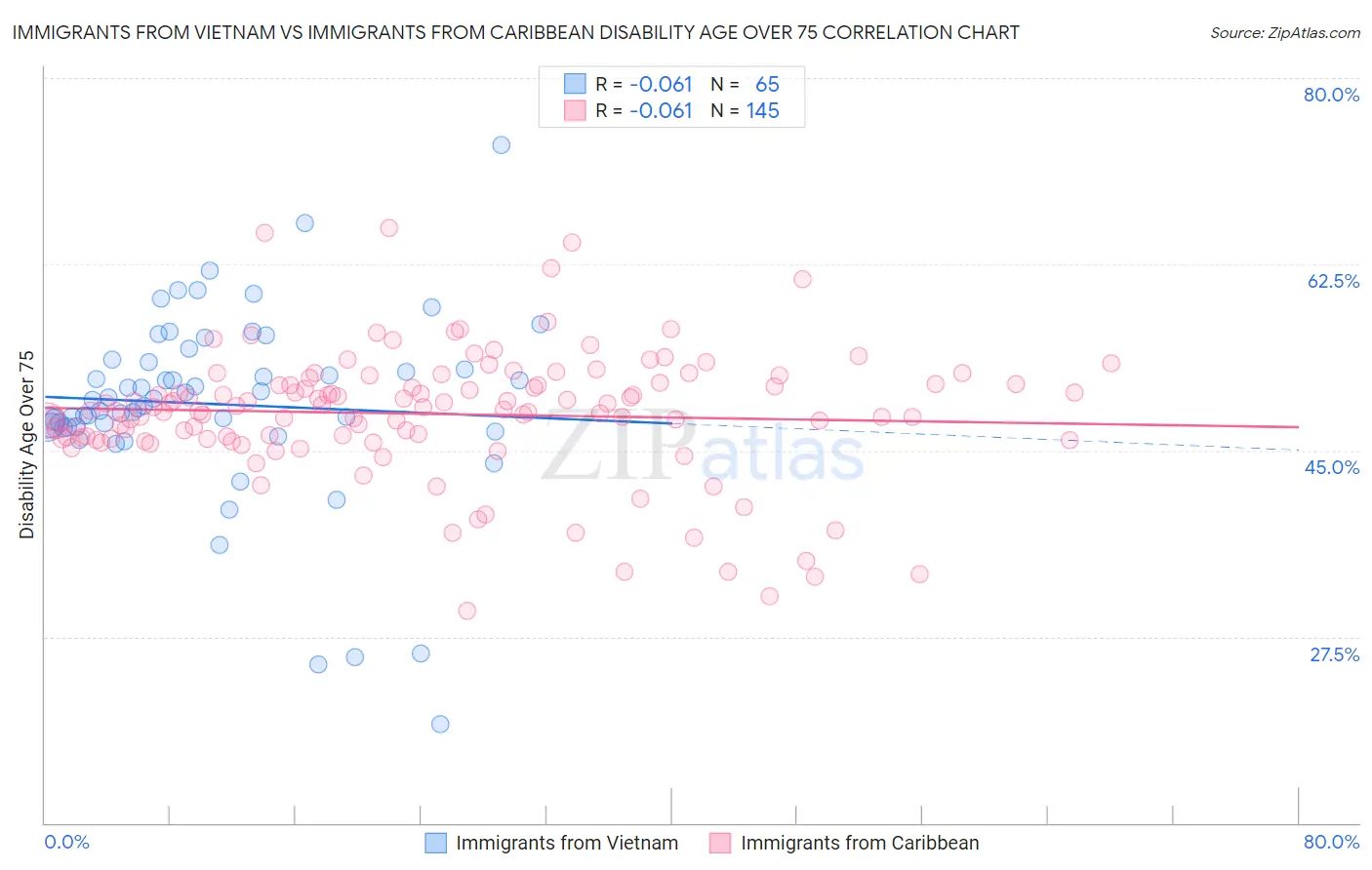 Immigrants from Vietnam vs Immigrants from Caribbean Disability Age Over 75