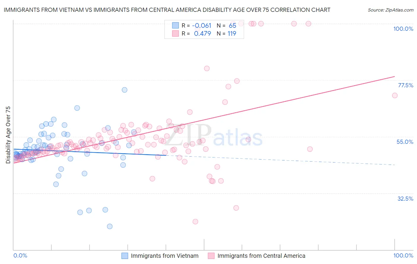 Immigrants from Vietnam vs Immigrants from Central America Disability Age Over 75