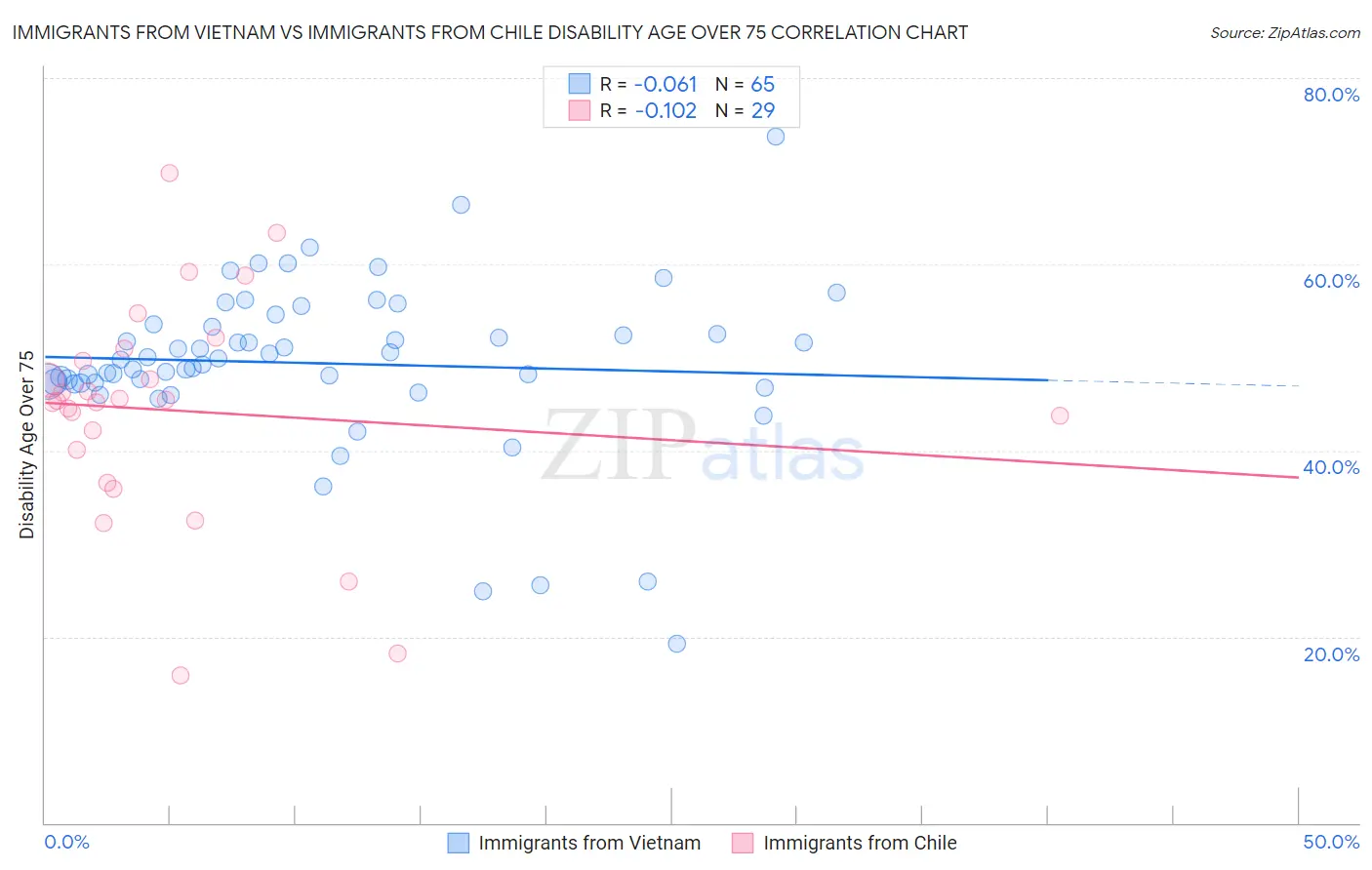 Immigrants from Vietnam vs Immigrants from Chile Disability Age Over 75