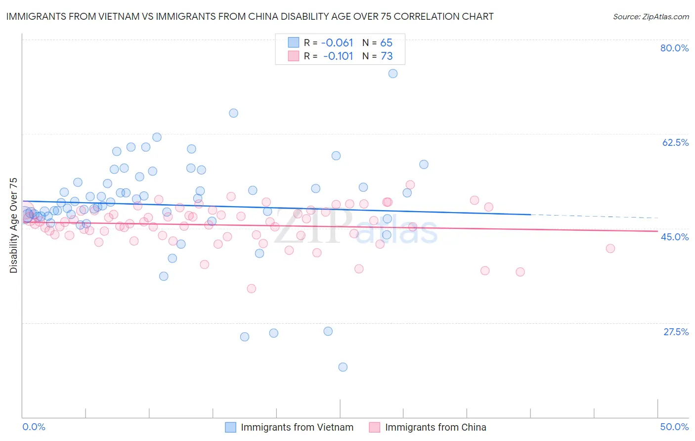 Immigrants from Vietnam vs Immigrants from China Disability Age Over 75