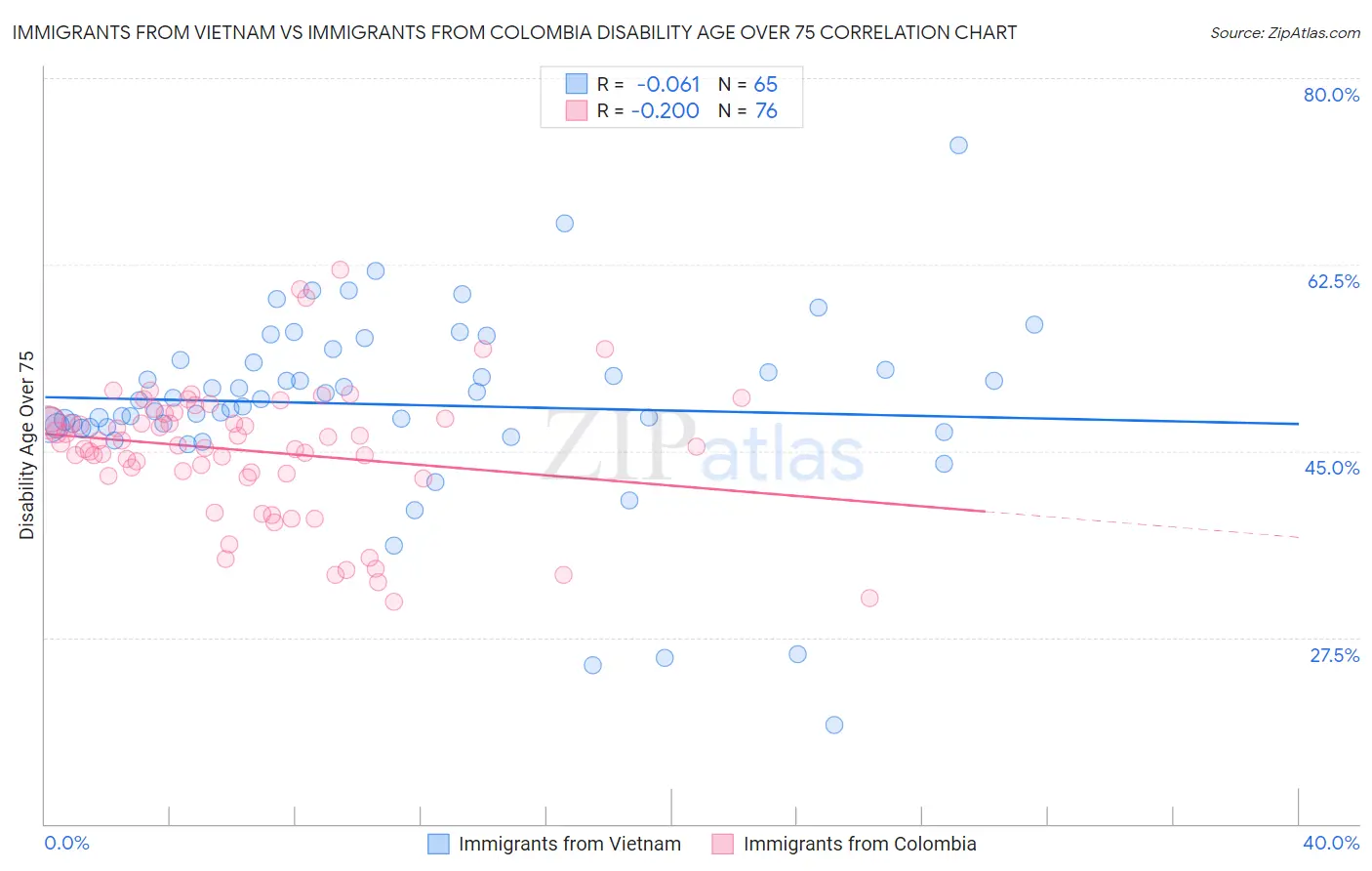 Immigrants from Vietnam vs Immigrants from Colombia Disability Age Over 75