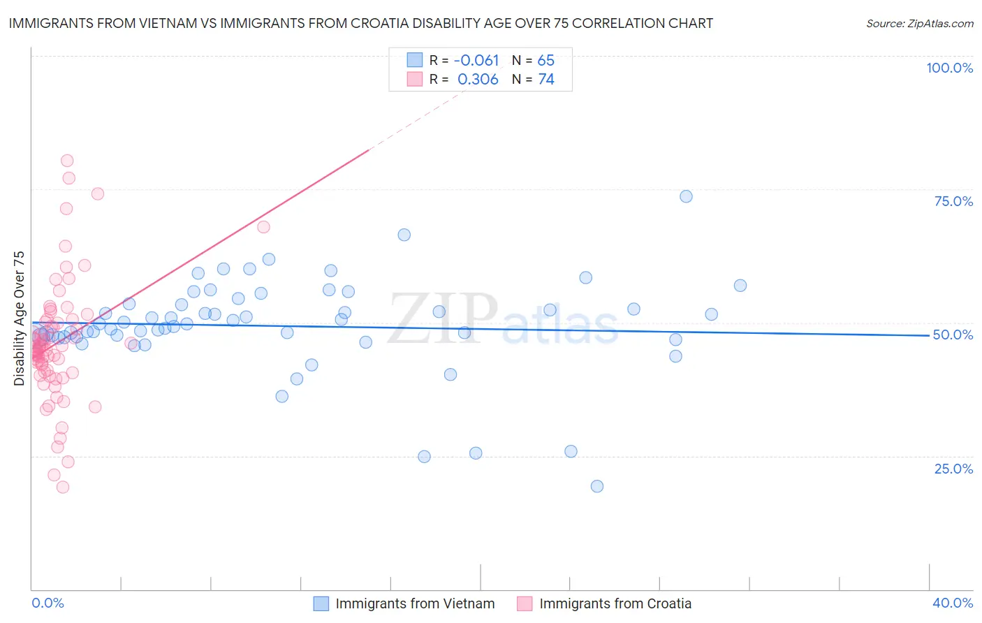 Immigrants from Vietnam vs Immigrants from Croatia Disability Age Over 75
