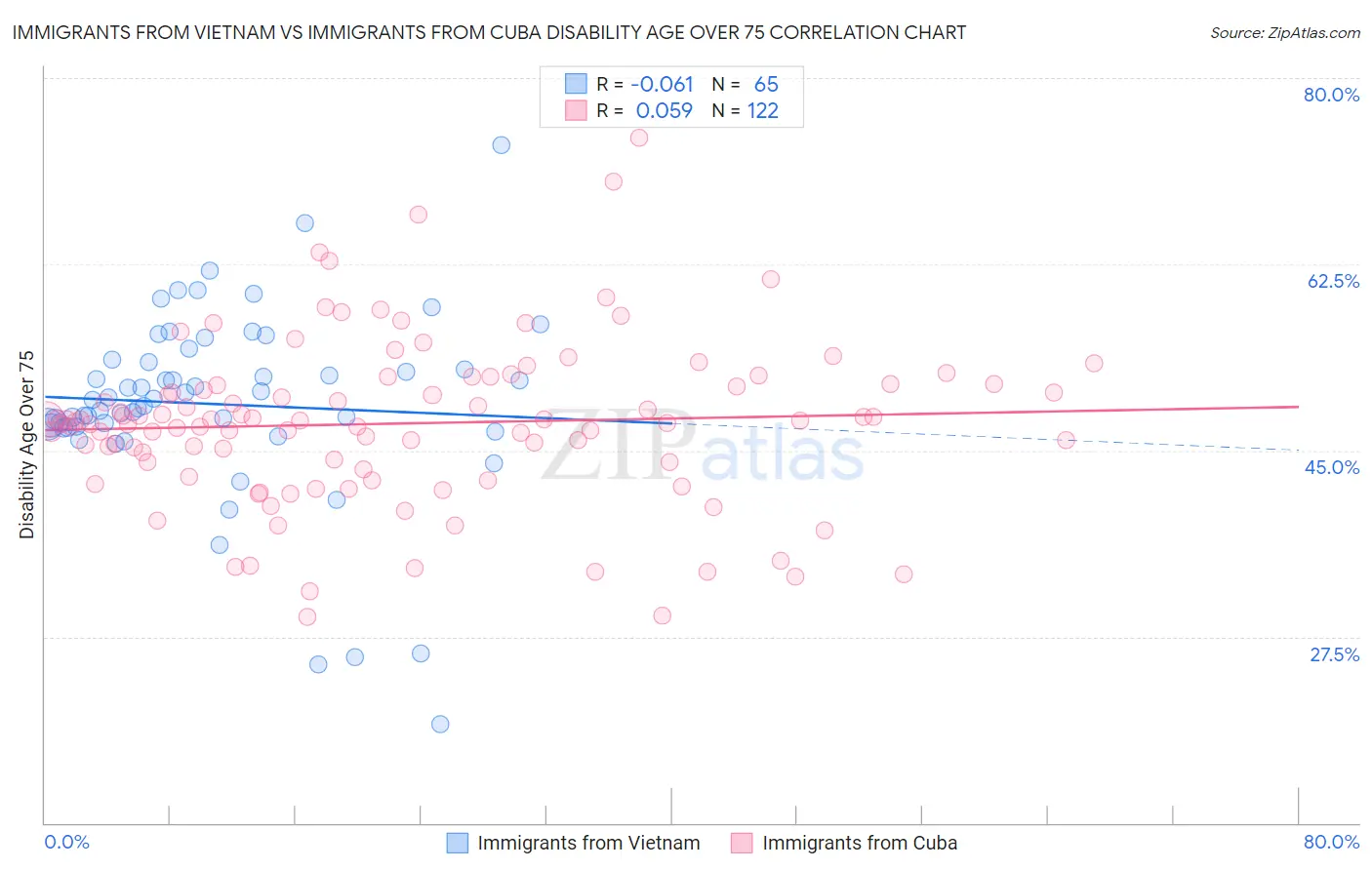 Immigrants from Vietnam vs Immigrants from Cuba Disability Age Over 75