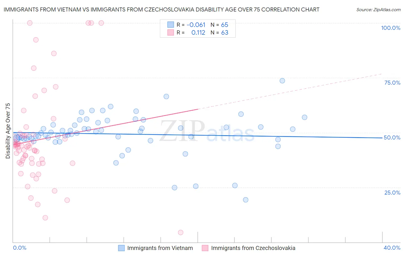 Immigrants from Vietnam vs Immigrants from Czechoslovakia Disability Age Over 75