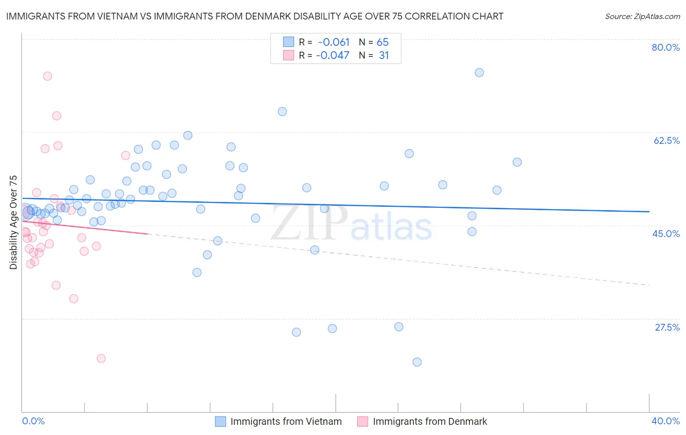 Immigrants from Vietnam vs Immigrants from Denmark Disability Age Over 75