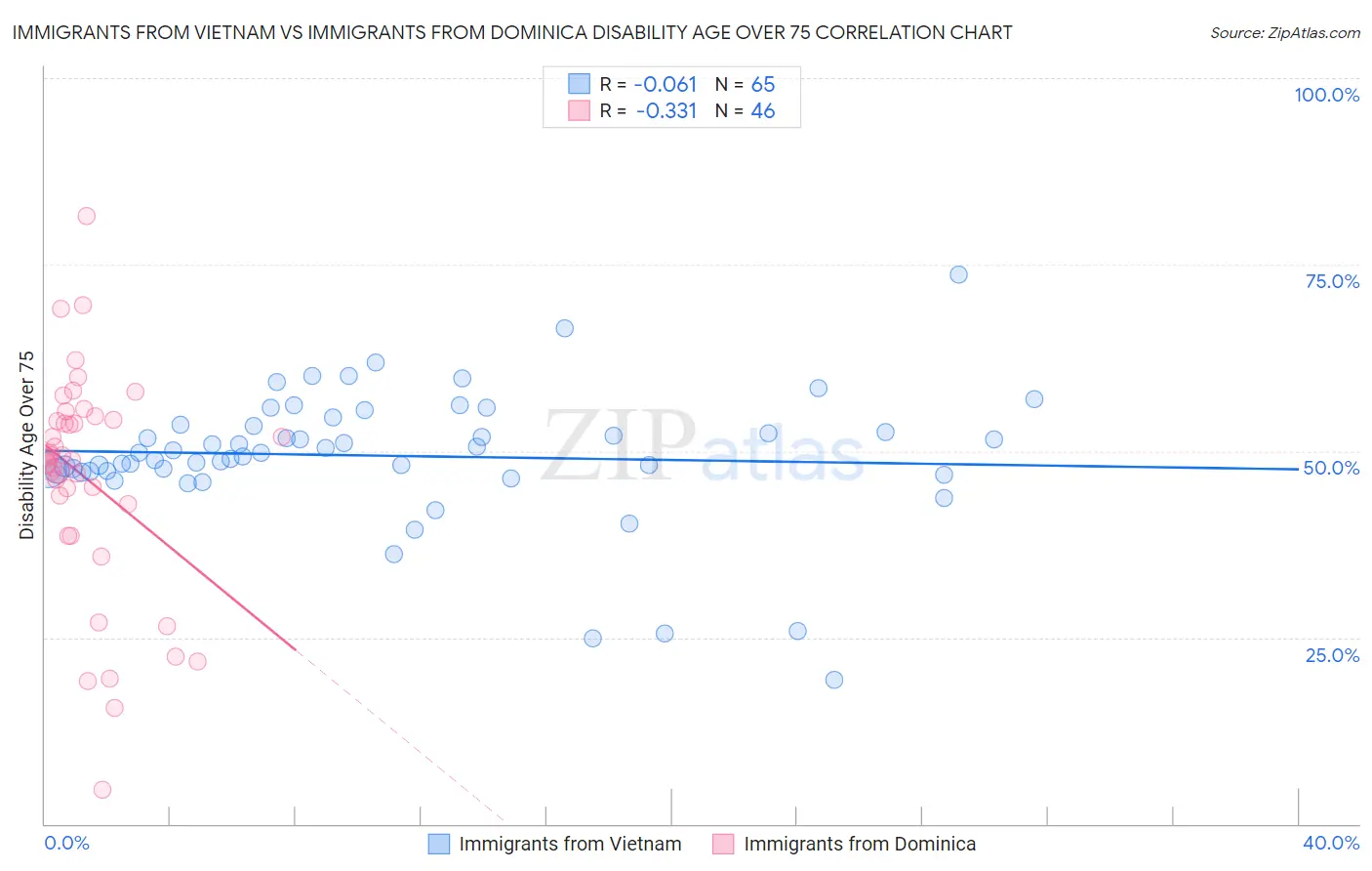 Immigrants from Vietnam vs Immigrants from Dominica Disability Age Over 75