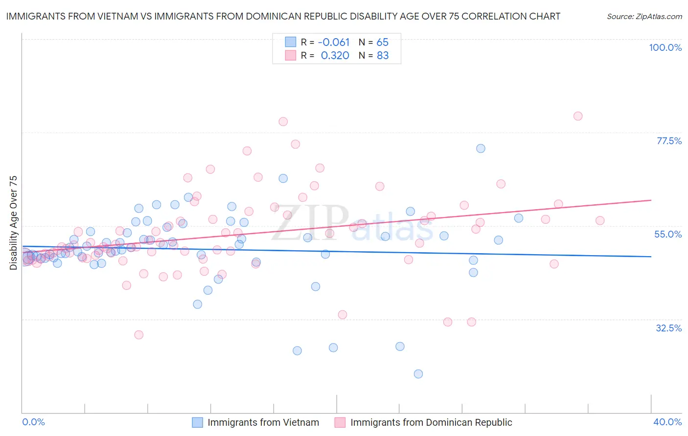 Immigrants from Vietnam vs Immigrants from Dominican Republic Disability Age Over 75