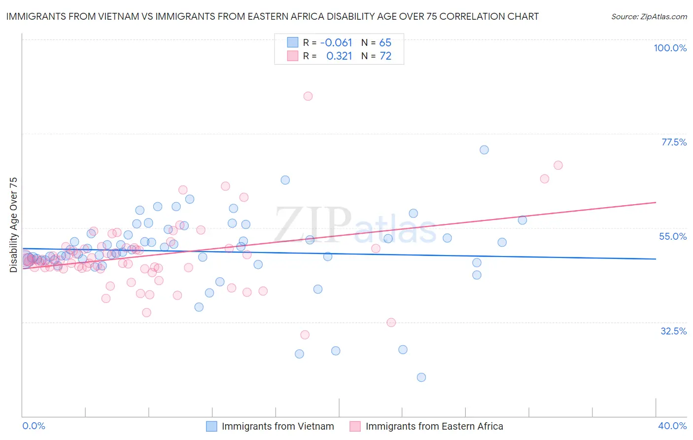 Immigrants from Vietnam vs Immigrants from Eastern Africa Disability Age Over 75