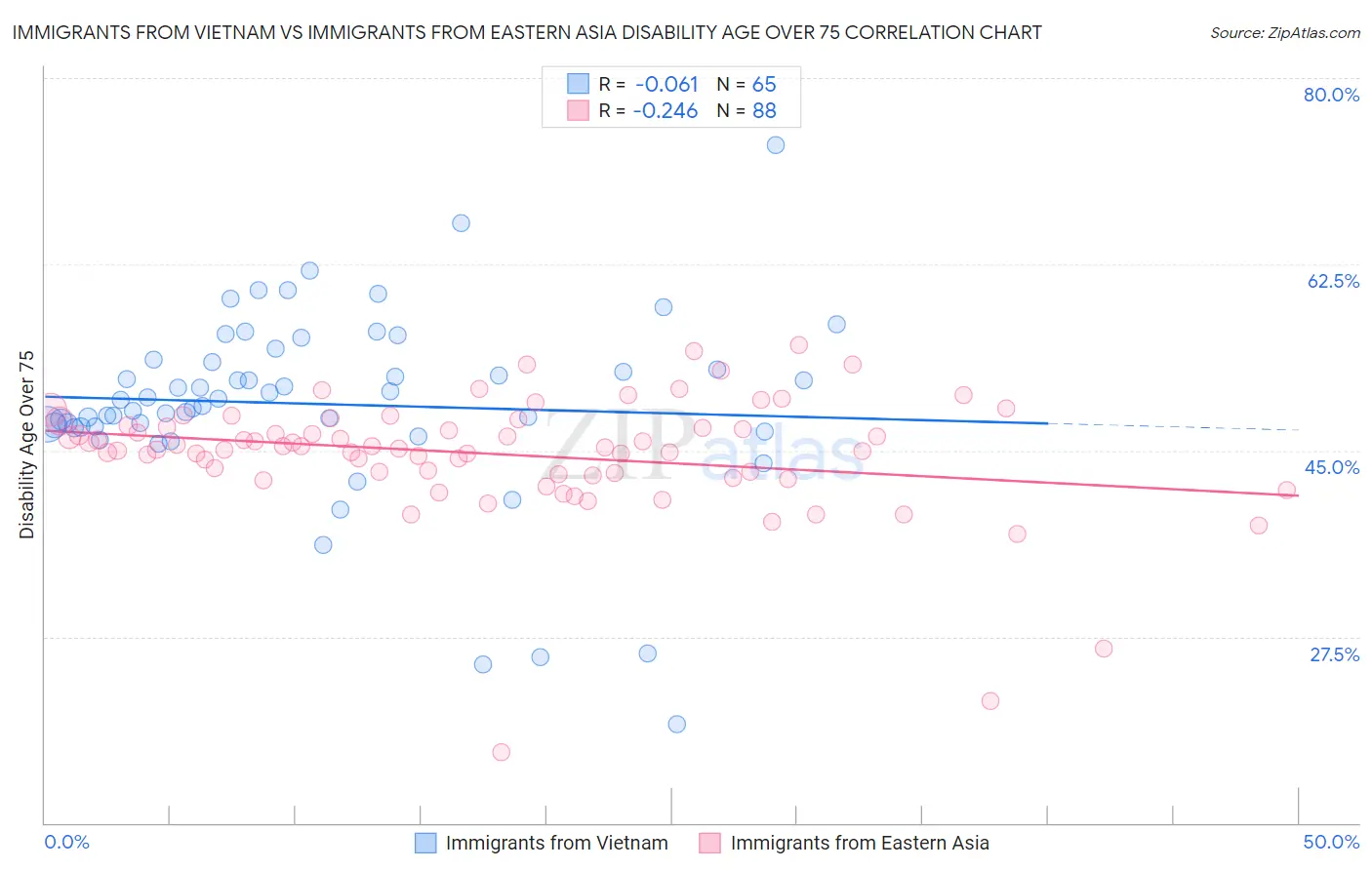 Immigrants from Vietnam vs Immigrants from Eastern Asia Disability Age Over 75