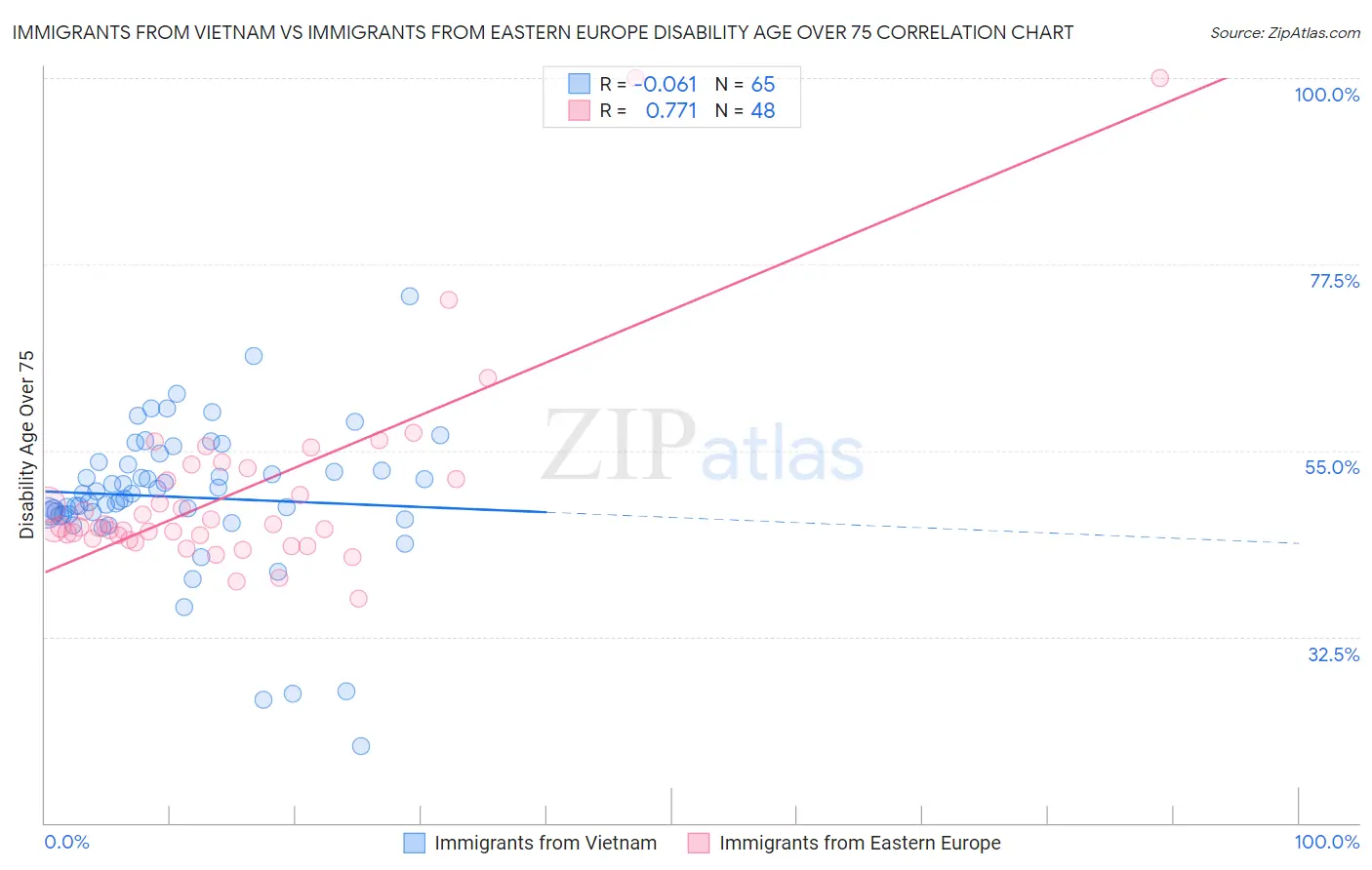 Immigrants from Vietnam vs Immigrants from Eastern Europe Disability Age Over 75