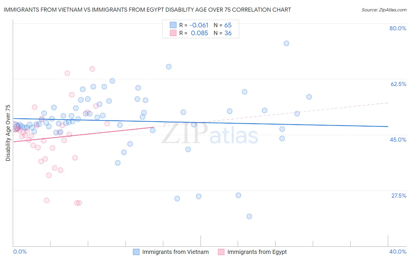 Immigrants from Vietnam vs Immigrants from Egypt Disability Age Over 75
