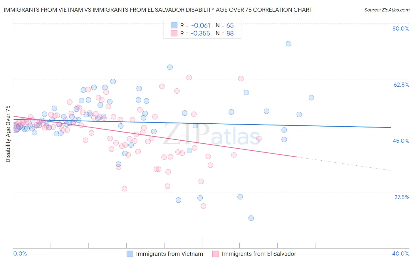 Immigrants from Vietnam vs Immigrants from El Salvador Disability Age Over 75