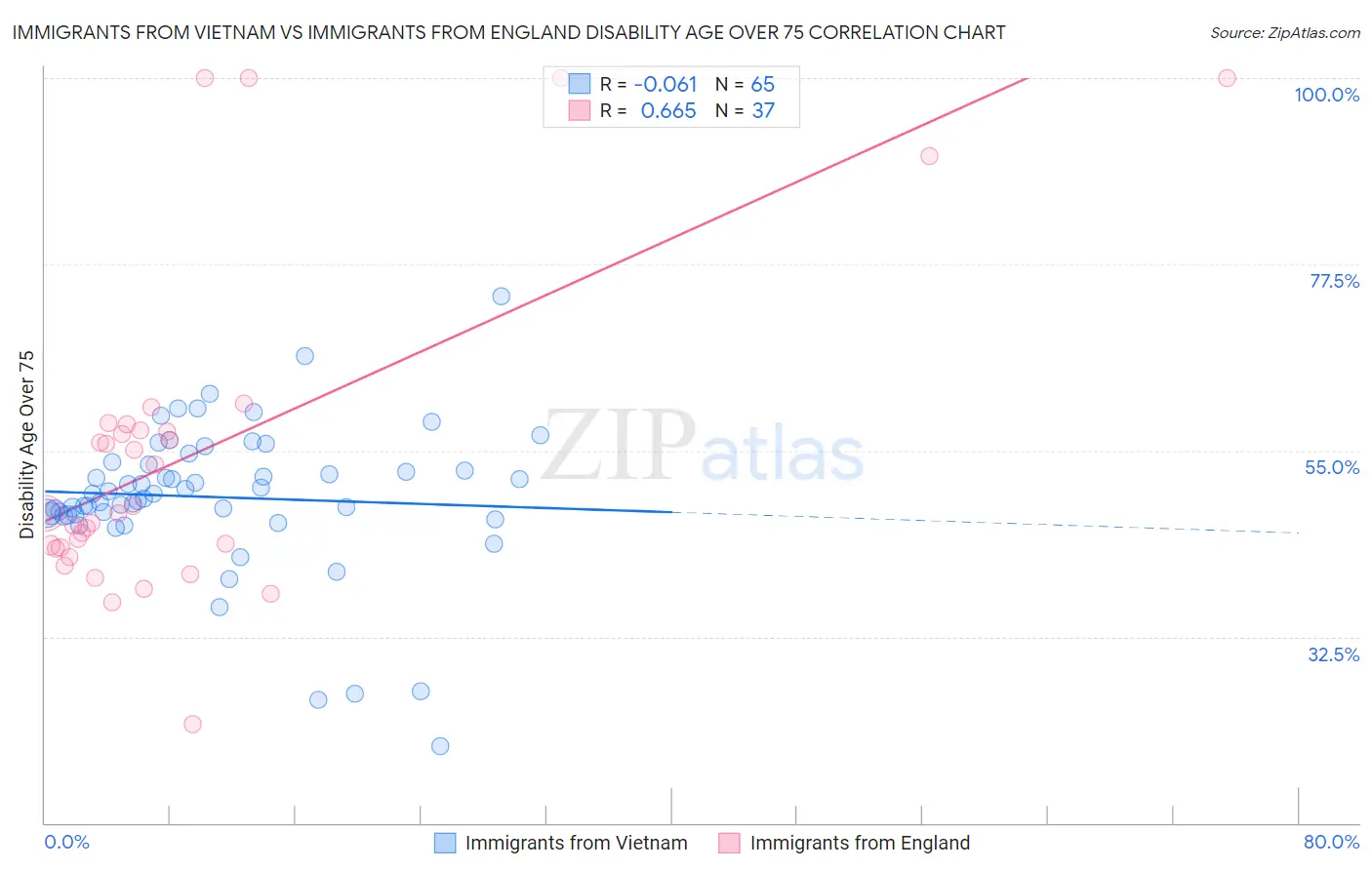 Immigrants from Vietnam vs Immigrants from England Disability Age Over 75