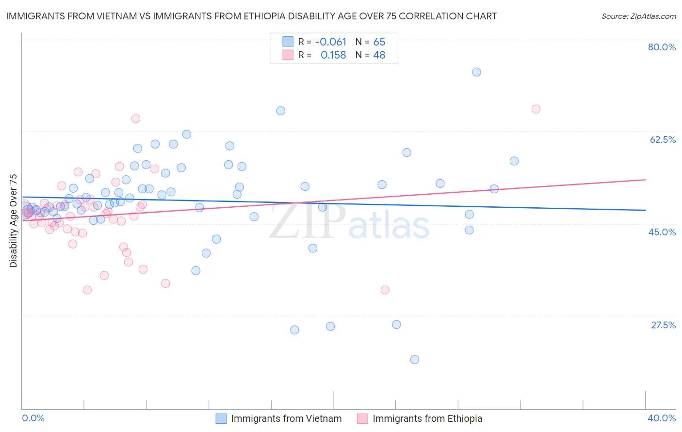 Immigrants from Vietnam vs Immigrants from Ethiopia Disability Age Over 75