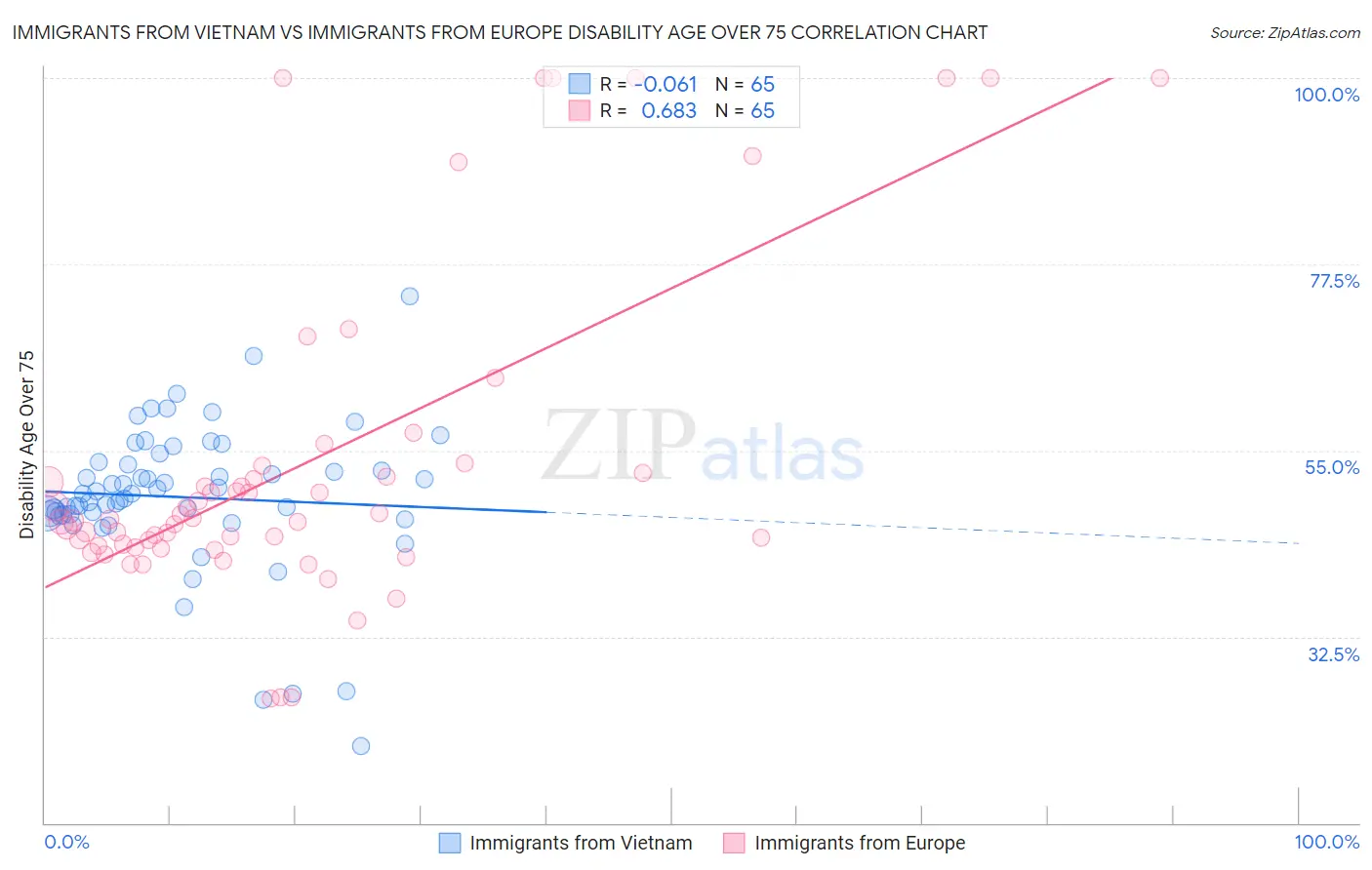Immigrants from Vietnam vs Immigrants from Europe Disability Age Over 75