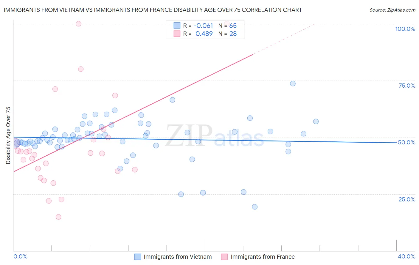 Immigrants from Vietnam vs Immigrants from France Disability Age Over 75