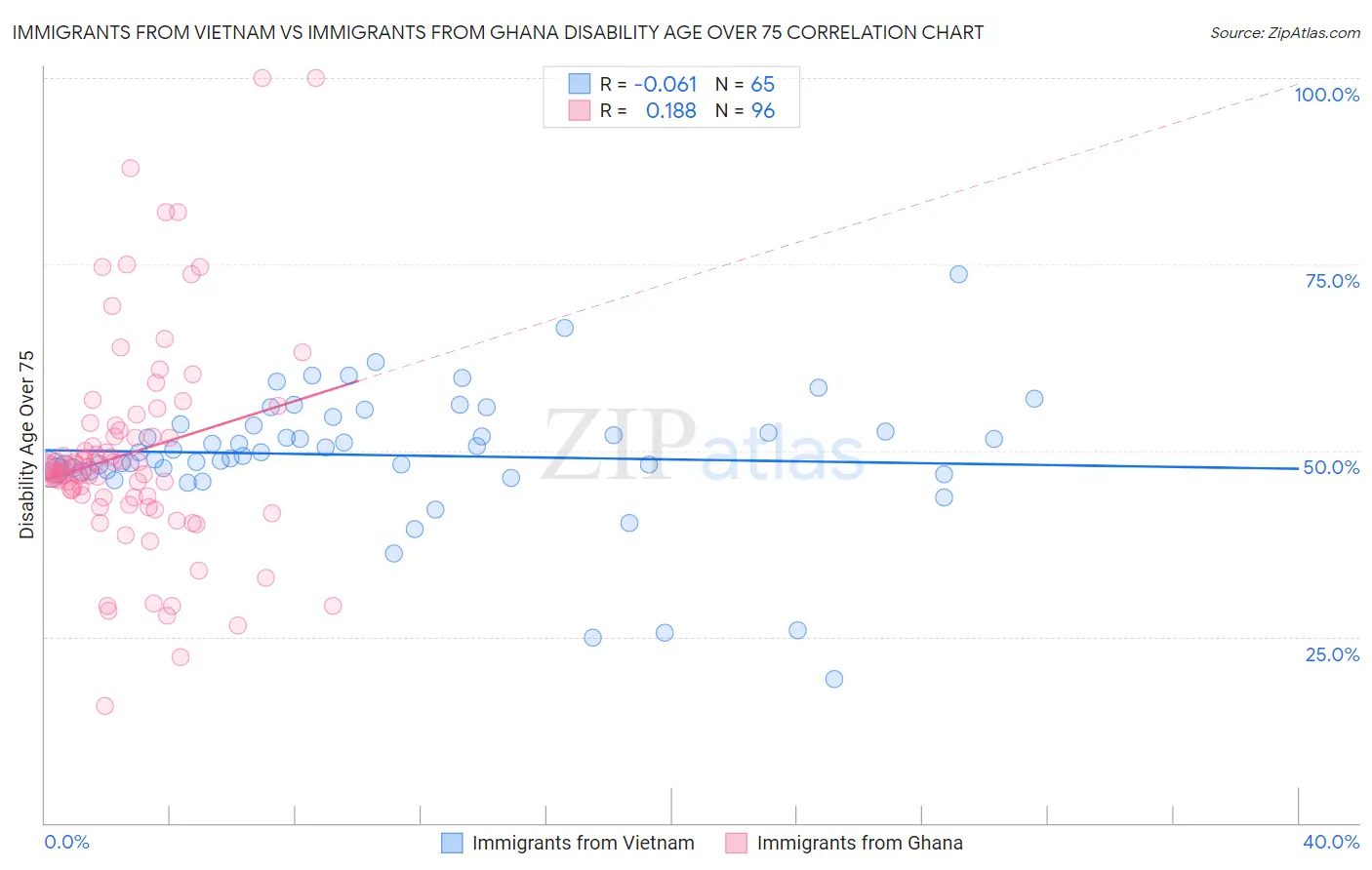 Immigrants from Vietnam vs Immigrants from Ghana Disability Age Over 75