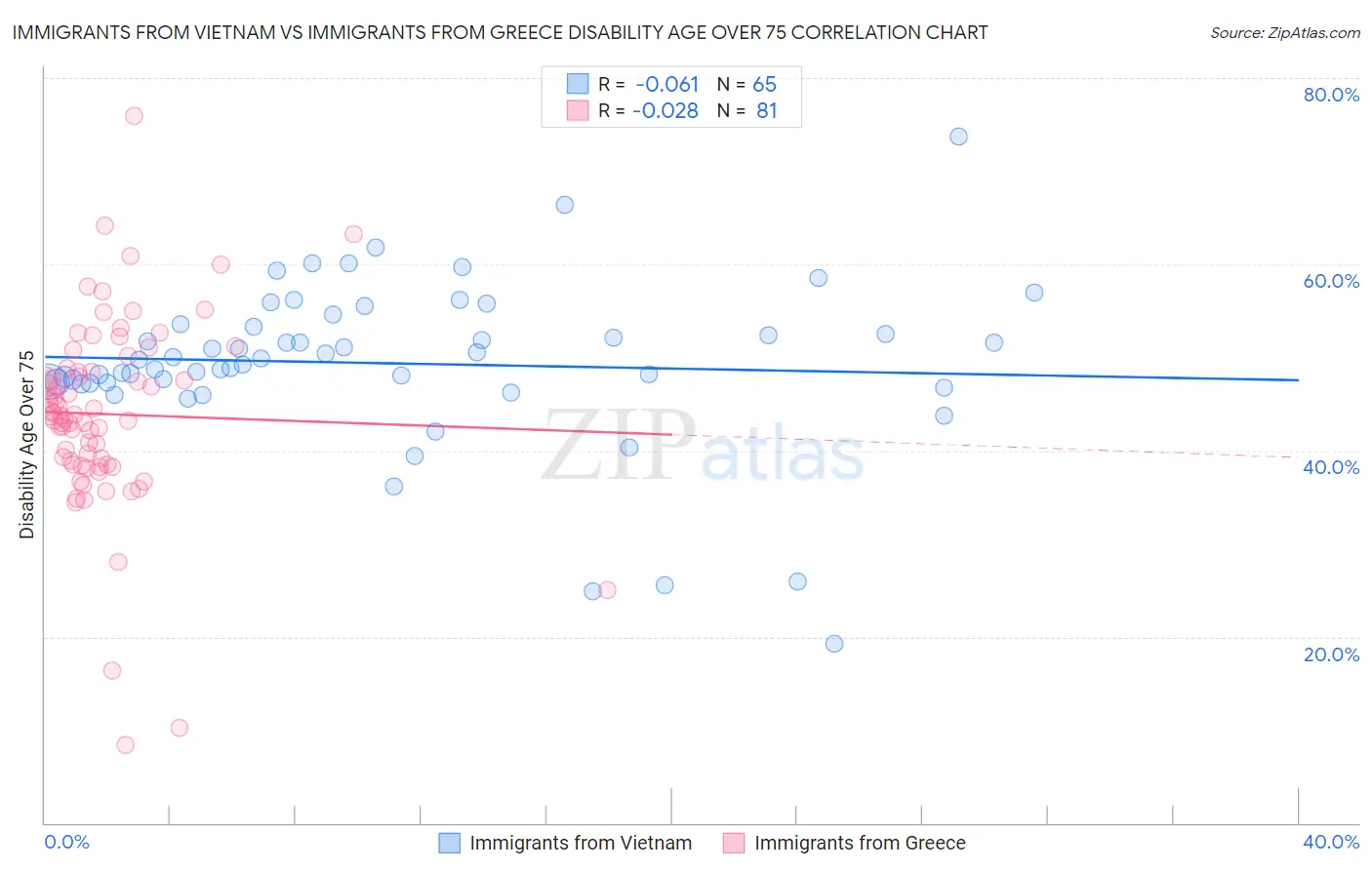 Immigrants from Vietnam vs Immigrants from Greece Disability Age Over 75