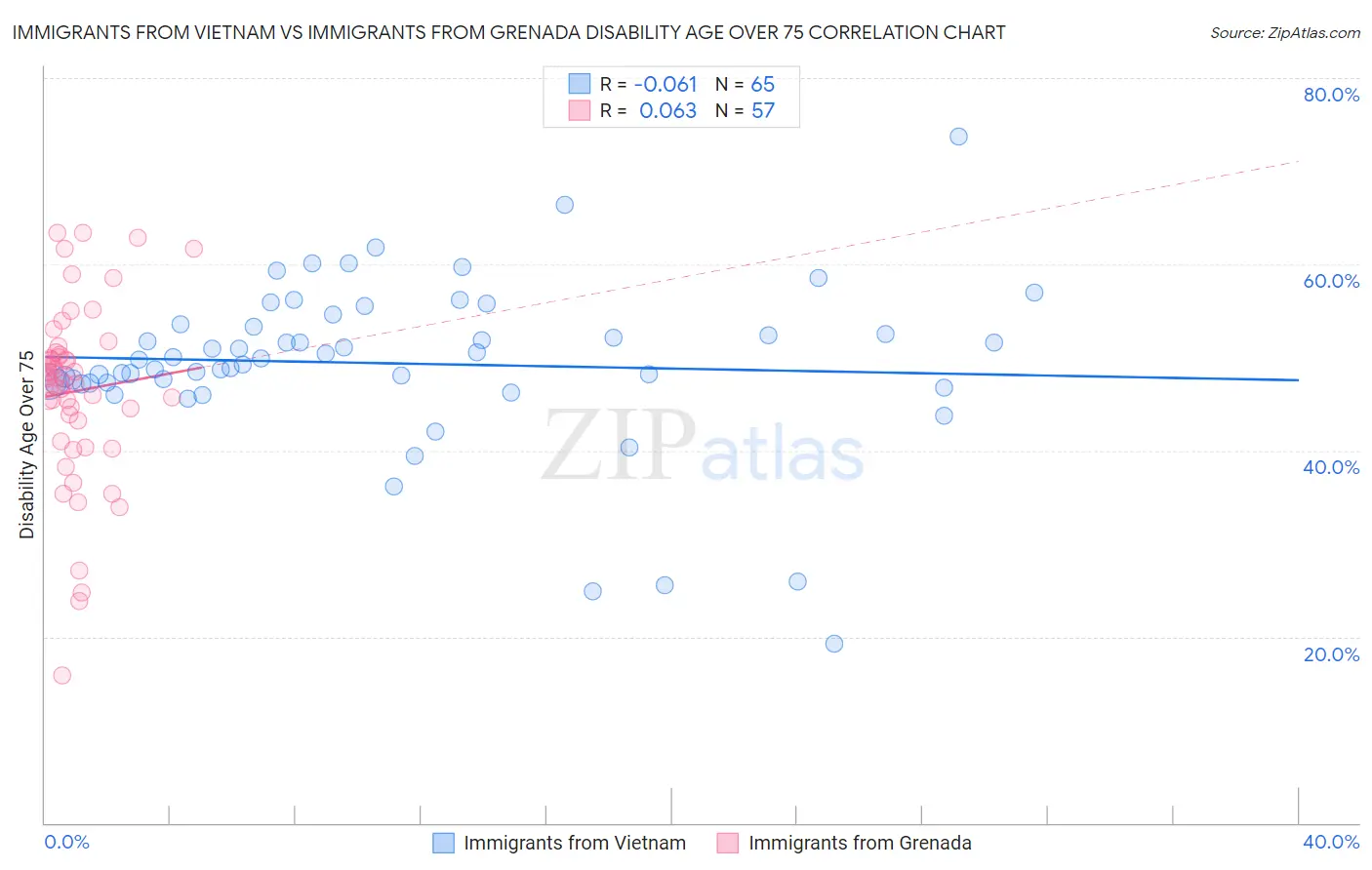 Immigrants from Vietnam vs Immigrants from Grenada Disability Age Over 75