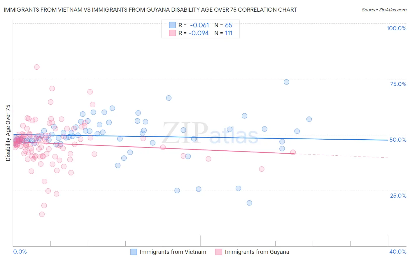 Immigrants from Vietnam vs Immigrants from Guyana Disability Age Over 75