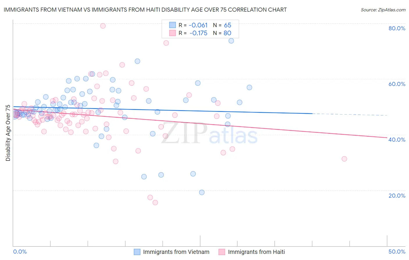 Immigrants from Vietnam vs Immigrants from Haiti Disability Age Over 75