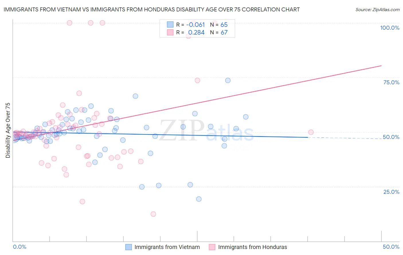 Immigrants from Vietnam vs Immigrants from Honduras Disability Age Over 75