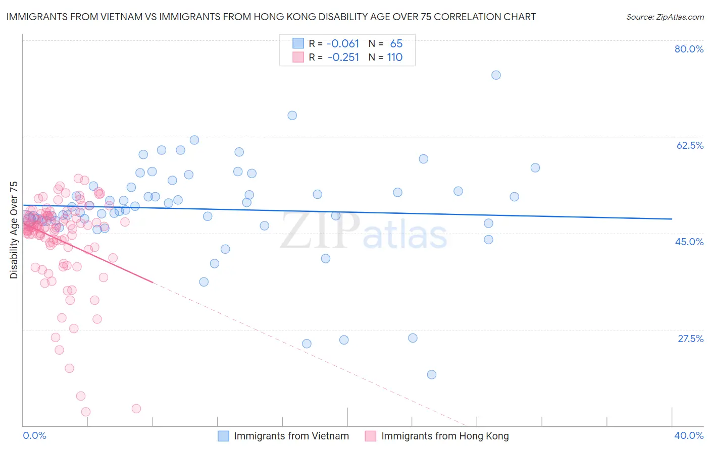 Immigrants from Vietnam vs Immigrants from Hong Kong Disability Age Over 75