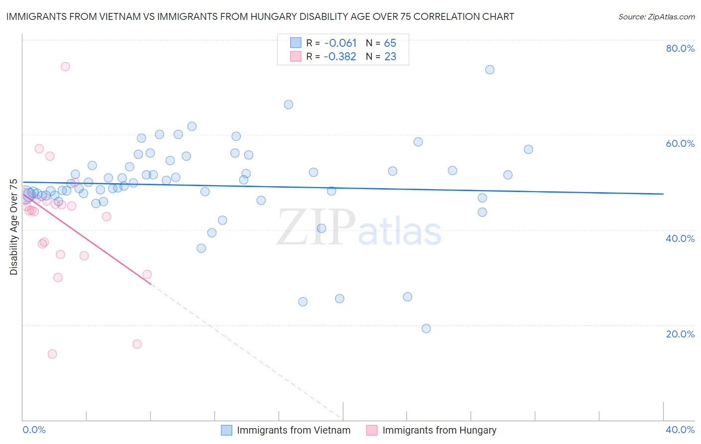 Immigrants from Vietnam vs Immigrants from Hungary Disability Age Over 75