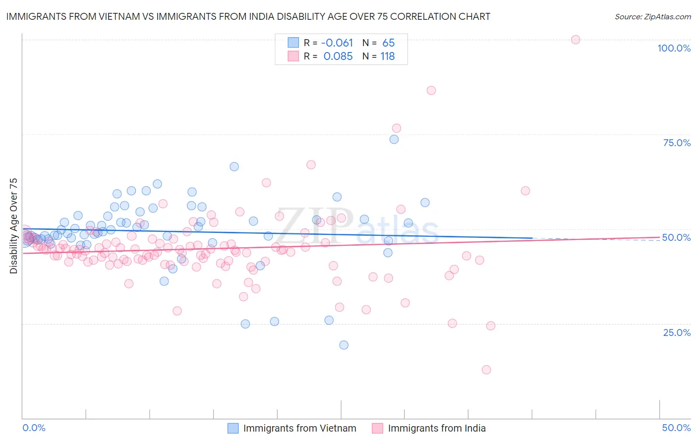 Immigrants from Vietnam vs Immigrants from India Disability Age Over 75