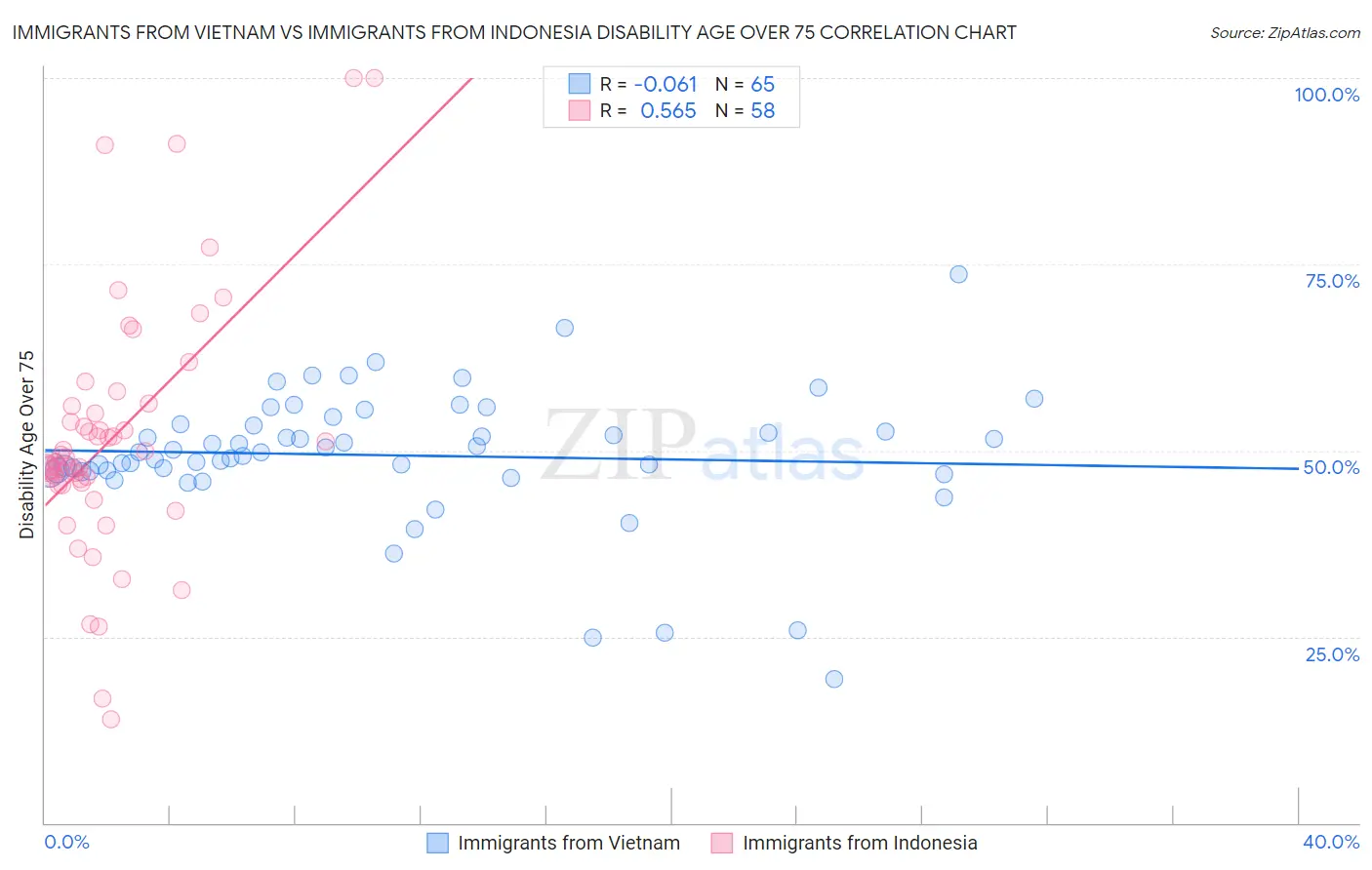Immigrants from Vietnam vs Immigrants from Indonesia Disability Age Over 75