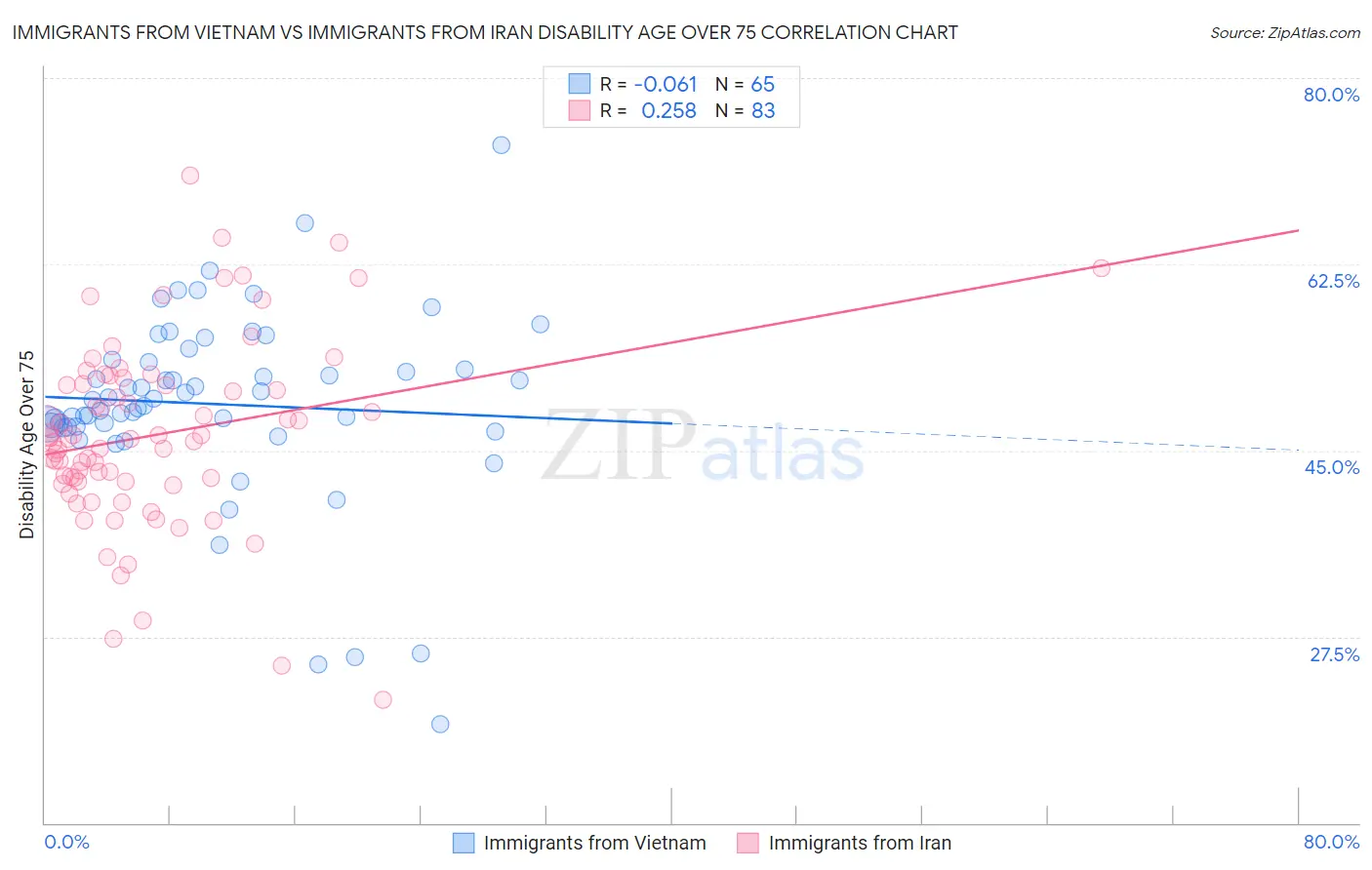 Immigrants from Vietnam vs Immigrants from Iran Disability Age Over 75