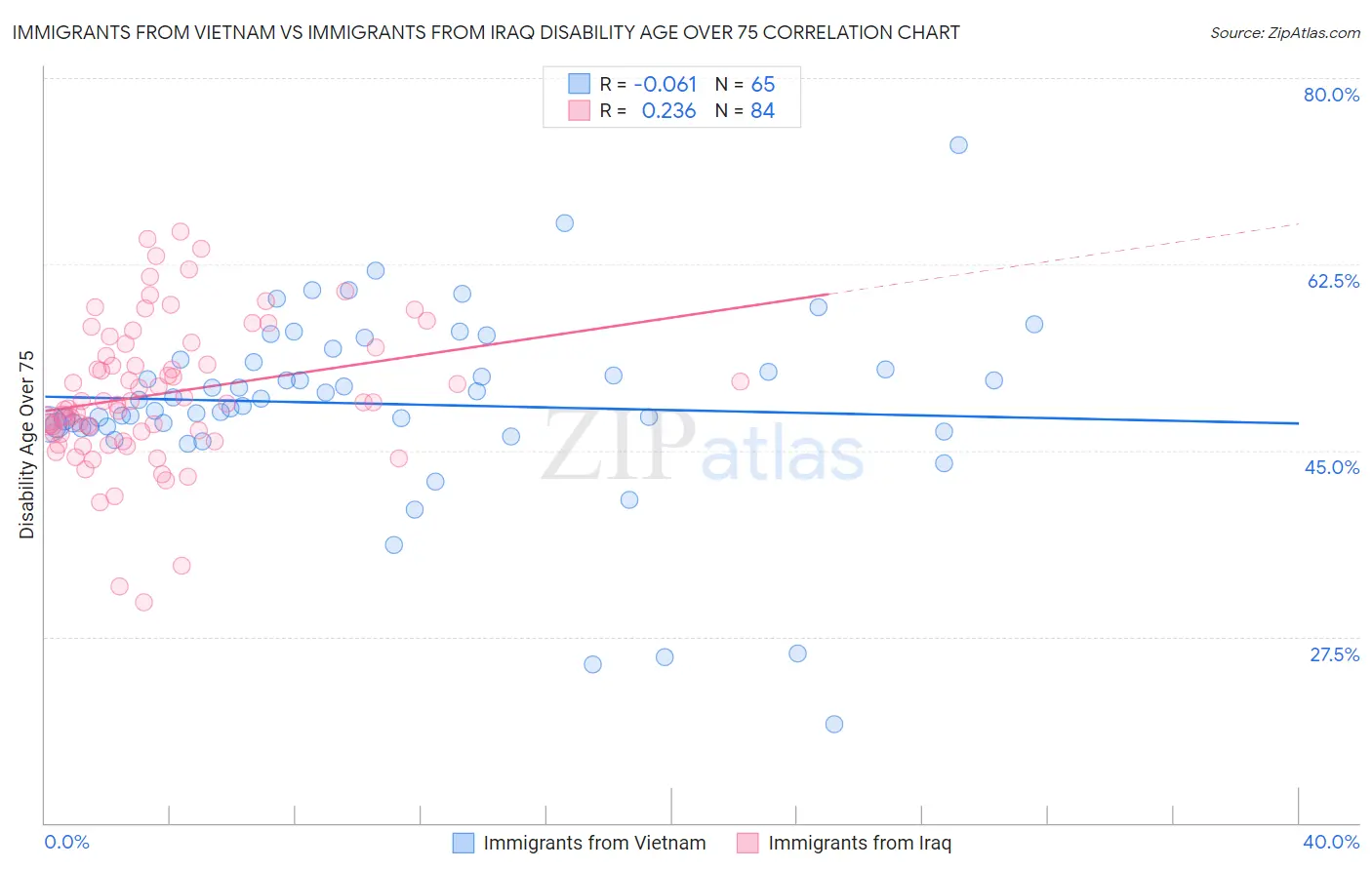 Immigrants from Vietnam vs Immigrants from Iraq Disability Age Over 75